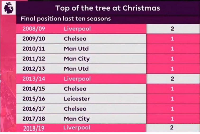 LIDERZY Premier League w Święta vs ich miejsce na koniec sezonu. LIVERPOOL ŁAMIE SCHEMATY